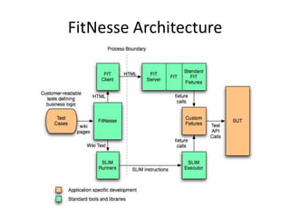 FitNesse Architecture