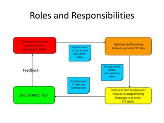 Roles and ResponsibilitiesCustomer writes text document with examples in tablesTechnical staff enhancetables to provide FIT dataTest document (HTML or text)with sketch tablesTest document (HTML)with sanitized tablesFeedbackTest document (HTML) and backing codeEXECUTABLE TESTTechnical staff implementsfixtures in programminglanguage to process FIT tables