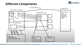 Diﬀerent Components
 