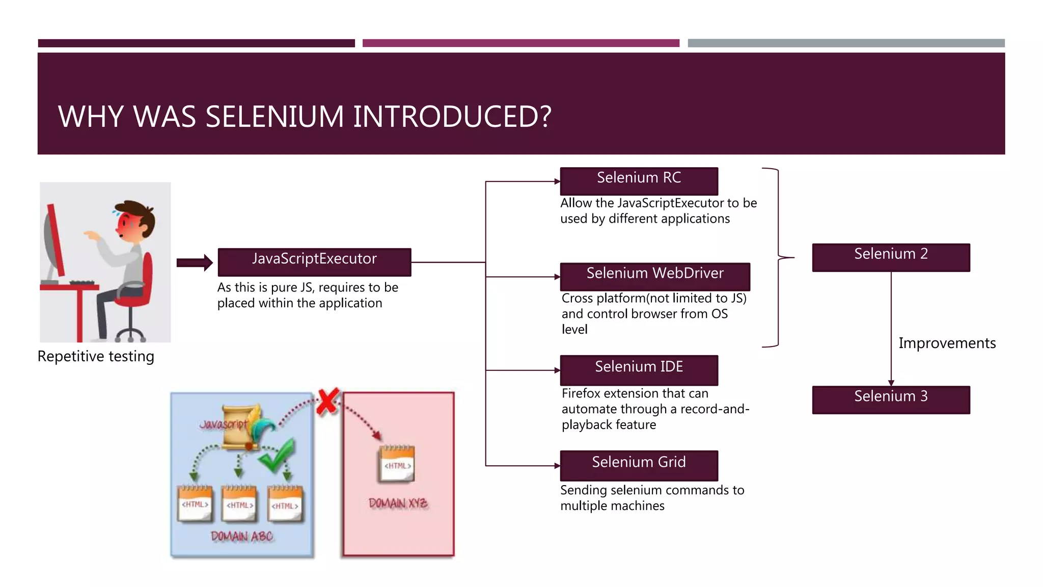 WHY WAS SELENIUM INTRODUCED?
Repetitive testing
JavaScriptExecutor
As this is pure JS, requires to be
placed within the application
Selenium RC
Allow the JavaScriptExecutor to be
used by different applications
Selenium IDE
Firefox extension that can
automate through a record-and-
playback feature
Selenium WebDriver
Cross platform(not limited to JS)
and control browser from OS
level
Selenium 2
Selenium 3
Improvements
Selenium Grid
Sending selenium commands to
multiple machines
 