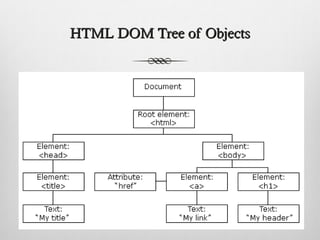 HTML DOM Tree of ObjectsHTML DOM Tree of Objects
 