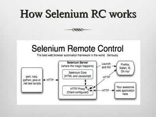 How Selenium RC worksHow Selenium RC works
 