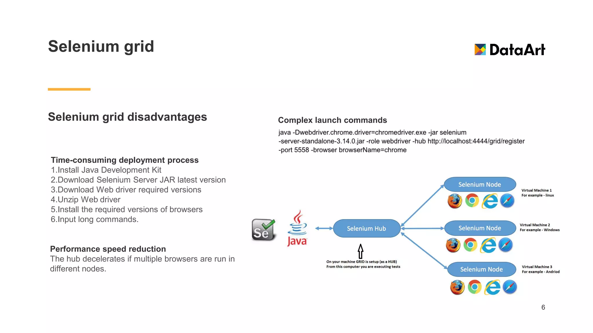 Selenium grid
Selenium grid disadvantages
6
Time-consuming deployment process
1.Install Java Development Kit
2.Download Selenium Server JAR latest version
3.Download Web driver required versions
4.Unzip Web driver
5.Install the required versions of browsers
6.Input long commands.
Performance speed reduction
The hub decelerates if multiple browsers are run in
different nodes.
Complex launch commands
 
