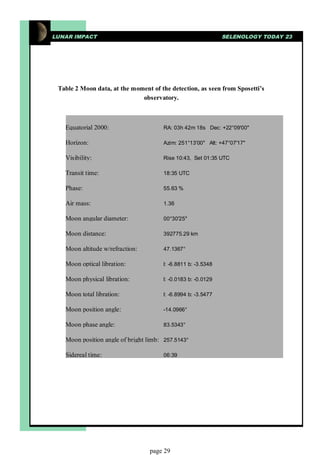 LUNAR IMPACT                                                  SELENOLOGY TODAY 23




 Table 2 Moon data, at the moment of the detection, as seen from Sposetti’s
                              observatory.



   Equatorial 2000:                   RA: 03h 42m 18s Dec: +22°09'00"

   Horizon:                           Azim: 251°13'00" Alt: +47°07'17"

   Visibility:                        Rise 10:43, Set 01:35 UTC

   Transit time:                      18:35 UTC

   Phase:                             55.63 %

   Air mass:                          1.36

   Moon angular diameter:             00°30'25"

   Moon distance:                     392775.29 km

   Moon altitude w/refraction:        47.1367°

   Moon optical libration:            l: -6.8811 b: -3.5348

   Moon physical libration:           l: -0.0183 b: -0.0129

   Moon total libration:              l: -6.8994 b: -3.5477

   Moon position angle:               -14.0966°

   Moon phase angle:                  83.5343°

   Moon position angle of bright limb: 257.5143°

   Sidereal time:                     06:39




                                 page 29
 