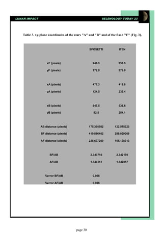 LUNAR IMPACT                                                  SELENOLOGY TODAY 23




    Table 3. xy-plane coordinates of the stars "A" and "B" and of the flash "F" (Fig. 3).



                                                    SPOSETTI            ITEN



                     xF (pixels)                      246.5             258.5

                     yF (pixels)                      172.0             279.0




                     xA (pixels)                      477.3             418.8

                     yA (pixels)                      124.5             239.4




                     xB (pixels)                      647.5             536.6

                     yB (pixels)                       82.5             204.1




                AB distance (pixels)                175.305562       122.975323

                BF distance (pixels)                410.866462       288.029069

                AF distance (pixels)                235.637200       165.138313




                       BF/AB                         2.343716         2.342170

                       AF/AB                         1.344151         1.342857



                   %error BF/AB                       0.066

                   %error AF/AB                       0.096




                                          page 30
 