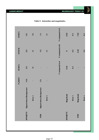 FLASH F       STAR A           STAR B            STAR C
                                                                                                                                                      LUNAR IMPACT




          SPOSETTI   Signal minus Background    1409           200               300              500


                             Error ±              -            50                50               100



            ITEN     Signal minus Background     378            -                100              110


                             Error ±              -             -                20                20




page 32
                                                         F compared to A   F compared to B   F compared to C
                                                                                                               Table 5. Intensities and magnitudes.




          SPOSETTI         Magnitude                          8.35                8               8.05


                             Error ±                           0.3               0.2               0.3


            ITEN           Magnitude                            -               8.23              7.84
                                                                                                                                                      SELENOLOGY TODAY 23




                             Error ±                            -                0.3               0.2
 