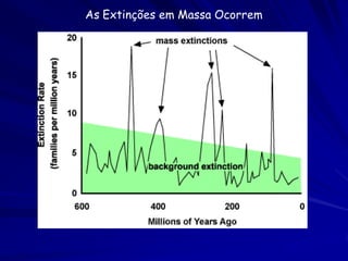 Quantas espécies existem?




   Não temos a mínima idéia.

   Quase 2 milhões de espécies foram descritas.

   Estimativas do número de espécies existentes variam
   de 4 milhões à 100 milhões (com 10 a 15 milhões
   sendo a estimativa superior para a maioria dos
   cientistas).
 