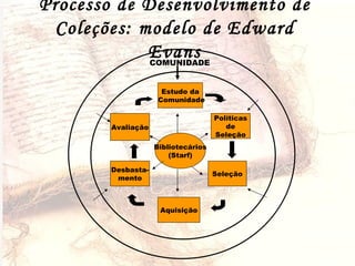 Processo de Desenvolvimento de Coleções: modelo de Edward Evans Estudo da Comunidade Políticas de Seleção COMUNIDADE Avaliação Seleção Aquisição Desbasta- mento Bibliotecários (Starf) 