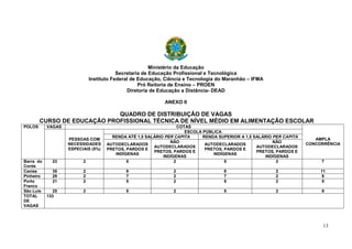 Ministério da Educação
Secretaria de Educação Profissional e Tecnológica
Instituto Federal de Educação, Ciência e Tecnologia do Maranhão – IFMA
Pró Reitoria de Ensino – PROEN
Diretoria de Educação a Distância- DEAD
ANEXO II

QUADRO DE DISTRIBUIÇÃO DE VAGAS
CURSO DE EDUCAÇÃO PROFISSIONAL TÉCNICA DE NÍVEL MÉDIO EM ALIMENTAÇÃO ESCOLAR
POLOS

VAGAS
PESSOAS COM
NECESSIDADES
ESPECIAIS (5%)

Barra do
Corda
Caxias
Pinheiro
Porto
Franco
São Luís
TOTAL
DE
VAGAS

COTAS
ESCOLA PÚBLICA
RENDA ATÉ 1,5 SALÁRIO PER CAPITA
RENDA SUPERIOR A 1,5 SALÁRIO PER CAPITA
NÃO
NÃO
AUTODECLARADOS
AUTODECLARADOS
AUTODECLARADOS
AUTODECLARADOS
PRETOS, PARDOS E
PRETOS, PARDOS E
PRETOS, PARDOS E
PRETOS, PARDOS E
INDÍGENAS
INDÍGENAS
INDÍGENAS
INDÍGENAS
5
2
5
2

AMPLA
CONCORRÊNCIA

23

2

7

35
29
21

2
2
2

9
7
5

2
2
2

9
7
5

2
2
2

11
9
5

25
133

2

5

2

5

2

9

13

 