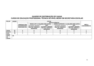 QUADRO DE DISTRIBUIÇÃO DE VAGAS
CURSO DE EDUCAÇÃO PROFISSIONAL TÉCNICA DE NÍVEL MÉDIO EM SECRETARIA ESCOLAR
POLOS

VAGAS
PESSOAS COM
NECESSIDADES
ESPECIAIS (5%)

Caxias
Pinheiro
Porto
Franco
TOTAL
DE
VAGAS

23
16
10

2
1
1

COTAS
ESCOLA PÚBLICA
RENDA ATÉ 1,5 SALÁRIO PER CAPITA
RENDA SUPERIOR A 1,5 SALÁRIO PER CAPITA
NÃO
NÃO
AUTODECLARADOS
AUTODECLARADOS
AUTODECLARADOS
AUTODECLARADOS
PRETOS, PARDOS E
PRETOS, PARDOS E
PRETOS, PARDOS E
PRETOS, PARDOS E
INDÍGENAS
INDÍGENAS
INDÍGENAS
INDÍGENAS
5
2
5
2
4
1
4
1
3
1
3
1

AMPLA
CONCORRÊNCIA

7
5
1

49

14

 