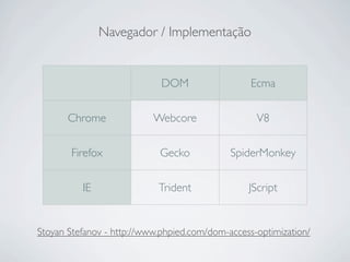 Navegador / Implementação


                             DOM                  Ecma


       Chrome              Webcore                 V8


        Firefox             Gecko            SpiderMonkey


          IE                Trident              JScript


Stoyan Stefanov - http://www.phpied.com/dom-access-optimization/
 