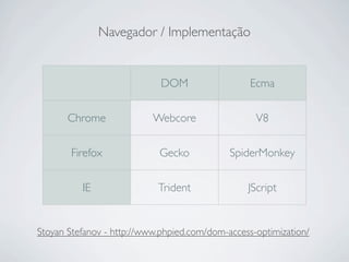 Navegador / Implementação


                             DOM                  Ecma


       Chrome              Webcore   ...