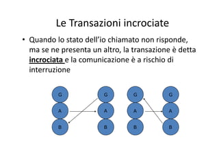 Le Transazioni incrociateLe Transazioni incrociate
• Quando lo stato dell’io chiamato non risponde, Qua do o stato de o c a ato o spo de,
ma se ne presenta un altro, la transazione è detta 
incrociata e la comunicazione è a rischio diincrociata e la comunicazione è a rischio di 
interruzione
G G G GG GG
A A
G
A A
G
A A
G
B B B BB B
 
