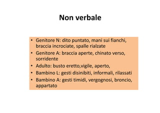 Non verbaleNon verbale
• Genitore N: dito puntato, mani sui fianchi, 
braccia incrociate, spalle rialzate
• Genitore A: braccia aperte, chinato verso, 
sorridente
• Adulto: busto eretto,vigile, aperto, 
• Bambino L: gesti disinibiti, informali, rilassati
• Bambino A: gesti timidi, vergognosi, broncio, g , g g , ,
appartato
 