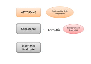 ATTITUDINE
Nucleo stabile della 
competenza
Conoscenze Comportamenti
Osservabili CAPACITÀ
EsperienzeEsperienze 
finalizzate 
 