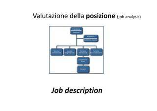 Valutazione della posizione (job analysis)Valutazione della posizione (job analysis)
Job descriptionp
 