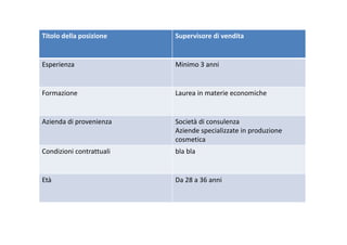 Titolo della posizione Supervisore di venditap p
Esperienza Minimo 3 annip
Formazione Laurea in materie economicheFormazione Laurea in materie economiche
Azienda di provenienza Società di consulenzaAzienda di provenienza Società di consulenza
Aziende specializzate in produzione 
cosmetica
Condizioni contrattuali bla blaCondizioni contrattuali bla bla
Età D 28 36 iEtà Da 28 a 36 anni
 