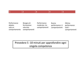 1 2 3 4 5
P f Bi di P f B OttiPerformance 
debole:
solo un 
comportamento
Bisogno di 
formazione: 
solo due 
comportamenti
Performance 
moderata: tre 
comportamenti
Buona 
performance: 4 
comportamenti
Ottima 
performance: 
tutti i 
comportamenticomportamento comportamenti comportamenti
Prevedere 5 ‐10 minuti per approfondire ogniPrevedere 5 ‐10 minuti per approfondire ogni 
singola competenza
 