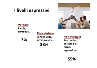 I livelli espressiviI livelli espressivi
Verbale:
Parole, 
contenuti..
Para Verbale:
7%
Para Verbale:
Tono di voce, 
ritmo,volume..
Non Verbale:
Prossemica, 
38% postura del 
corpo, 
i iespressioni..
55%
 