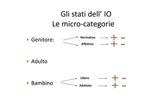 Gli stati dell’ IO
Le micro‐categorie
• Genitore:
Normativo
Aff ttiAffettivo
• Adulto
B bi
Libero 
• Bambino Adattato 
 