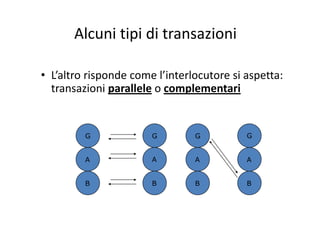 Alcuni tipi di transazioniAlcuni tipi di transazioni
• L’altro risponde come l’interlocutore si aspetta: 
transazioni parallele o complementaritransazioni parallele o complementari
G G G G
A A A A
B B B B
 