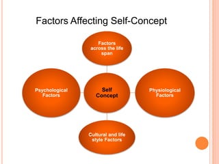 Factors Affecting Self-Concept
Self
Concept
Factors
across the life
span
Physiological
Factors
Cultural and life
style Factors
Psychological
Factors
 