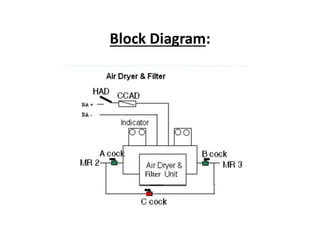 self.pdf introduction to air brake system used in locomotive | PDF