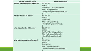 Natural Language Query Generated SPARQL 
What is the lowest point in kansas? SELECT ?c0 
WHERE { 
?c0 ?p0 ?i0 . ?c0 a geo:LoPoint . 
filter (?i0 = geo:kansas) . 
filter ( ?p0 = geo:isLowestPointOf ) . 
} 
What is the area of idaho? SELECT ?i0 
WHERE { 
?c0 ?p0 ?i0 . 
filter (?c0 = geo:idaho) . 
filter ( ?p0 = geo:stateArea ) . 
} 
what states border oklahoma? SELECT ?i0 
WHERE { 
?c0 ?p0 ?i0 . ?i0 a geo:State . 
filter (?c0 = geo:oklahoma) . 
filter ( ?p0 = geo:borders ) . 
} 
what is the population of oregon? SELECT ?i0 
WHERE { 
?c0 ?p0 ?i0 . 
filter (?c0 = geo:oregon) . 
filter ( ?p0 = geo:statePopulation ) . 
} 
 