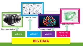 Volume Velocity Variety 
BIG DATA 
Value and 
Veracity 
Supercomputing 
Internet of Things 
Semantic Web 
Social Science 
 