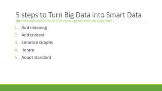 5 steps to Turn Big Data into Smart Data 
http://tdwi.org/Articles/2014/07/15/Turning-Big-Data-into-Smart-Data-2.aspx?Page=1 
1. Add meaning 
2. Add context 
3. Embrace Graphs 
4. Iterate 
5. Adopt standard 
 