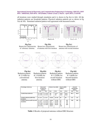 International Journal of Electronics and Communication Engineering & Technology (IJECET), ISSN
0976 – 6464(Print), ISSN 0976 – 6472(Online) Volume 4, Issue 2, March – April (2013), © IAEME

all iterations were studied through simulation and it is shown in fig 4(a) to 4(d). All the
radiation patterns are broadside patterns. Practical radiation patterns are as shown in fig
5(a) & 5(b). Simulated radiation pattern well agreement with measured results.




           Fig 3(a)                      Fig 3(b)                        Fig 3(c)
  Return loss characteristic Return loss characteristic        Return loss characteristic of
   of reference Antenna      of antenna with first iteration   antenna with second iteration




         Fig 4(a)                 Fig 4(b)              Fig 4(c)               Fig 4(d)
Radiation pattern       Radiation pattern        Radiation pattern       Radiation pattern
 @ 2.3 GHz for          @ 1.91GHz for             @ 1.27GHz for           @ 1.6GHz for
  conventional           first iteration         second iteration        Second iteration
    antenna                antenna                without EBG            without EBG




               Table: 1 Results of proposed antennas without EBG Structure



                                                18
 