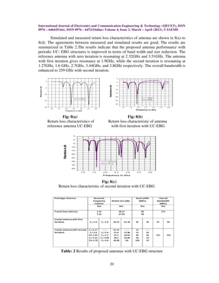 International Journal of Electronics and Communication Engineering & Technology (IJECET), ISSN
0976 – 6464(Print), ISSN 0976 – 6472(Online) Volume 4, Issue 2, March – April (2013), © IAEME

        Simulated and measured return loss characteristics of antenna are shown in 8(a) to
8(d). The agreements between measured and simulated results are good. The results are
summarized in Table 2.The results indicate that the proposed antenna performance with
periodic UC- EBG structures is improved in terms of band width and size reduction. The
reference antenna with zero iteration is resonating at 2.32GHz and 3.51GHz. The antenna
with first iteration gives resonance at 1.9GHz, while the second iteration is resonating at
1.27GHz, 1.6 GHz, 2.7GHz, 3.44GHz, and 3.8GHz respectively. The overall bandwidth is
enhanced to 259 GHz with second iteration.




              Fig: 8(a)                                  Fig: 8(b)
     Return loss characteristics of         Return loss characteristic of antenna
     reference antenna UC-EBG                with first iteration with UC-EBG




                                        Fig: 8(c)
            Return loss characteristic of second iteration with UC-EBG




              Table: 2 Results of proposed antennas with UC-EBG structure


                                             20
 