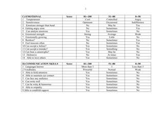 2
C) EMOTIONAL Score 81--100 51--80 0--50
1 Temperament Cool Controlled Angry
2 Sensitiveness Optimum Occasional Indifference
3 Emotions stronger than head No May be Yes
4 Getting angry soon No Sometimes Yes
5 Can analyse emotions Yes Sometimes No
6 Emotional strength Strong Average Weak
7 Emotionally growing Yes Little No
8 Restless? No Sometimes Yes
9 Feel insecure often No Sometimes Yes
10 Can accept a failure? Yes Sometimes No
11 Can accept a mistake? Yes Something No
12 Can bear a catastrophe? Yes May be No
13 Defensive No At times Yes
14 Able to love others Yes Sometimes No
D) COMMUNICATION SKILLS Score 81--100 51--80 0--50
1 Languages known More than 3 3 Less than 3
2 Vocabulary Powerful Normal Weak
3 Able to hold attention Yes Sometimes No
4 Able to maintain eye contact Yes Sometimes No
5 Can face any audience Yes Sometimes No
6 Can write well Yes Sometimes No
7 Can be witty & humorous Yes Sometimes No
8 Able to empathy Yes Sometimes No
9 Able to establish rapport Yes Sometimes No
 