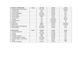 3
E) SOCIAL STRENGTHS Score 81--100 51--80 0--50
1 Getting along well with others Very well Normal Problems
2 Friends circle Vast Normal Small
3 Social contacts Many Normal Few
4 Social Acceptability Very good Normal Poor
5 Social respect Very good Normal Poor
6 Social interests Many Some Few
7 Good natured Yes At times Rarely
8 Smiling Yes Sometimes Rarely
9 Well mannered Yes Sometimes No
10 Helpful Yes Sometimes No
11 Family life Happy Normal Disturbed
12 Married life Happy Normal Disturbed
13 Family support/encouragement Very good Normal Poor
14 Social support Very good Normal Poor
F) FINANCIAL Score 81--100 51--80 0--50
1 My financial position Strong Average Weak
2 Income Very good Average Low
3 Savings High Average Low
4 Financial credibility High Average Low
5 Financial support- existing Very good Normal Low
6 Financial support - possibilities Very good Normal Low
7 Debts Nil Some High
8 Finance a hindrance Not at all At times Yes
 