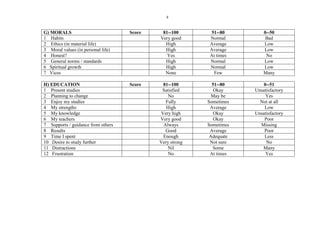 4
G) MORALS Score 81--100 51--80 0--50
1 Habits Very good Normal Bad
2 Ethics (in material life) High Average Low
3 Moral values (in personal life) High Average Low
4 Honest? Yes At times No
5 General norms / standards High Normal Low
6 Spiritual growth High Normal Low
7 Vices None Few Many
H) EDUCATION Score 81--100 51--80 0--51
1 Present studies Satisfied Okay Unsatisfactory
2 Planning to change No May be Yes
3 Enjoy my studies Fully Sometimes Not at all
4 My strengths High Average Low
5 My knowledge Very high Okay Unsatisfactory
6 My teachers Very good Okay Poor
7 Supports / guidance from others Always Sometimes Missing
8 Results Good Average Poor
9 Time I spent Enough Adequate Less
10 Desire to study further Very strong Not sure No
11 Distractions Nil Some Many
12 Frustration No At times Yes
 