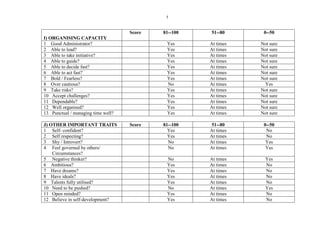 5
I) ORGANISING CAPACITY
Score 81--100 51--80 0--50
1 Good Administrator? Yes At times Not sure
2 Able to lead? Yes At times Not sure
3 Able to take initiative? Yes At times Not sure
4 Able to guide? Yes At times Not sure
5 Able to decide fast? Yes At times Not sure
6 Able to act fast? Yes At times Not sure
7 Bold / Fearless? Yes At times Not sure
8 Over cautious? No At times Yes
9 Take risks? Yes At times Not sure
10 Accept challenges? Yes At times Not sure
11 Dependable? Yes At times Not sure
12 Well organised? Yes At times Not sure
13 Punctual / managing time well? Yes At times Not sure
J) OTHER IMPORTANT TRAITS Score 81--100 51--80 0--50
1 Self- confident? Yes At times No
2 Self respecting? Yes At times No
3 Shy / Introvert? No At times Yes
4 Feel governed by others/
Circumstances?
No At times Yes
5 Negative thinker? No At times Yes
6 Ambitious? Yes At times No
7 Have dreams? Yes At times No
8 Have ideals? Yes At times No
9 Talents fully utilised? Yes At times No
10 Need to be pushed? No At times Yes
11 Open minded? Yes At times No
12 Believe in self-development? Yes At times No
 