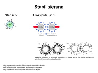 http://www.silver-colloids.com/Tutorials/Intro/pcs10A.html
http://homepages.compuserve.de/ctmattke/kurs6.html
http://www.mse.eng.ohio-state.edu/ims/JYSLR.pdf
Stabilisierung
Sterisch: Elektrostatisch:
 