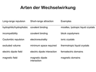 Arten der Wechselwirkung
Long-range repulsion Short-range attraction Examples
hydrophilic/hydrophobic covalent binding micelles, lyotropic liquid crystals
incompatibility covalent binding block copolymers
Coulombic repulsion electroneutrality ionic crystals
excluded volume minimum space required thermotropic liquid crystals
electric dipole field electric dipole interaction ferroelectric domains
magnetic field magnetic dipole
interaction
magnetic domains
 