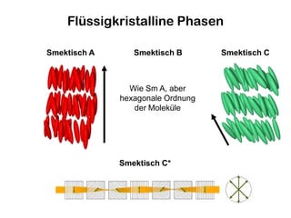 Flüssigkristalline Phasen
Smektisch A Smektisch B Smektisch C
Smektisch C*
Wie Sm A, aber
hexagonale Ordnung
der Moleküle
 