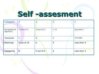 Self -assesment Less than 4 Less than 3 4 4 6 5 out of 6 8 out of 10 6 Meanings Categories 2 or Less 3 4 5 Antonyms Less than 5 5- 10 10 out of 15 15 out of 15 Recognition of adjectives.  1 2 3 4 Category 