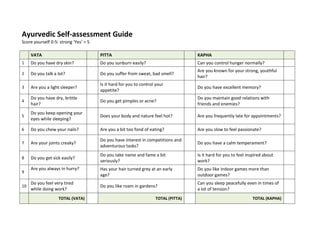 Ayurvedic Self-assessment Guide
Score yourself 0-5: strong ‘Yes’ = 5

     VATA                              PITTA                                        KAPHA
1    Do you have dry skin?             Do you sunburn easily?                       Can you control hunger normally?
                                                                                    Are you known for your strong, youthful
2    Do you talk a lot?                Do you suffer from sweat, bad smell?
                                                                                    hair?
                                       Is it hard for you to control your
3    Are you a light sleeper?                                                       Do you have excellent memory?
                                       appetite?
     Do you have dry, brittle                                                       Do you maintain good relations with
4                                      Do you get pimples or acne?
     hair?                                                                          friends and enemies?
     Do you keep opening your
5                                      Does your body and nature feel hot?          Are you frequently late for appointments?
     eyes while sleeping?

6    Do you chew your nails?           Are you a bit too fond of eating?            Are you slow to feel passionate?

                                       Do you have interest in competitions and
7    Are your joints creaky?                                                        Do you have a calm temperament?
                                       adventurous tasks?
                                       Do you take name and fame a bit              Is it hard for you to feel inspired about
8    Do you get sick easily?
                                       seriously?                                   work?
     Are you always in hurry?          Has your hair turned grey at an early        Do you like indoor games more than
9
                                       age?                                         outdoor games?
     Do you feel very tired                                                         Can you sleep peacefully even in times of
10                                     Do you like roam in gardens?
     while doing work?                                                              a lot of tension?
                   TOTAL (VATA)                                     TOTAL (PITTA)                                TOTAL (KAPHA)
 