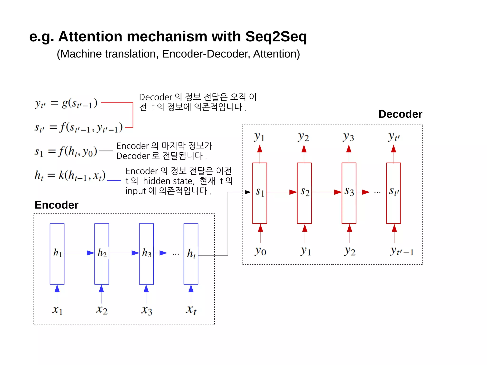 e.g. Attention mechanism with Seq2Seq
...
Encoder
Decoder
...
Decoder 의 정보 전달은 오직 이
전 t 의 정보에 의존적입니다 .
Encoder 의 마지막 정보가
Decoder 로 전달됩니다 .
Encoder 의 정보 전달은 이전
t 의 hidden state, 현재 t 의
input 에 의존적입니다 .
(Machine translation, Encoder-Decoder, Attention)
 