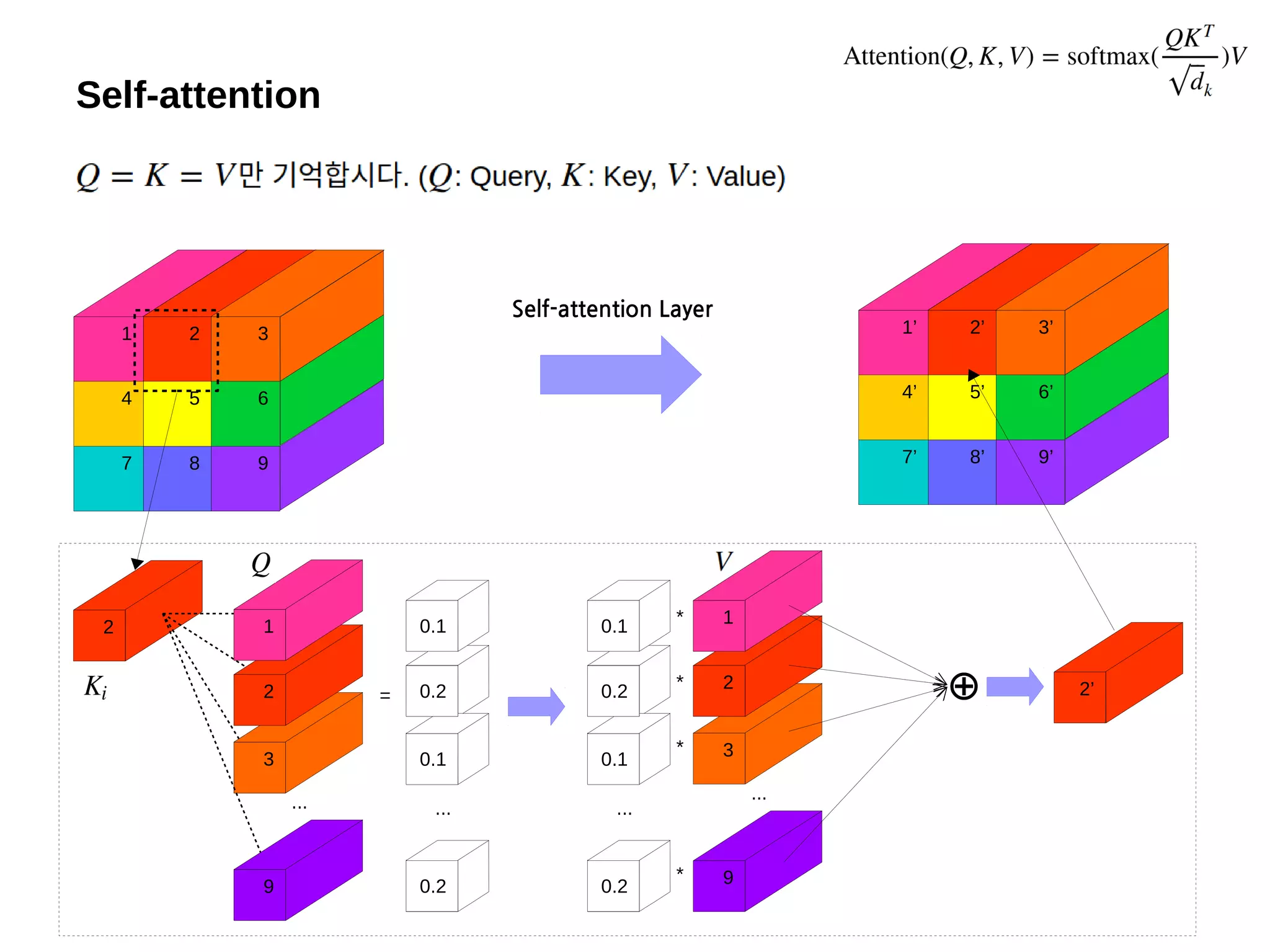 2
Self-attention
1 2 3
4 5 6
7 8 9
3
9
1
2
*
=
0.1
0.1
0.10.1
0.10.2
0.30.10.10.2
... ...
0.1
0.1
0.10.1
0.10.2
0.30.10.10.2
...
*
*
*
3
9
1
2
...
⊕
1’ 2’ 3’
4’ 5’ 6’
7’ 8’ 9’
2’⊕
Self-attention Layer
 