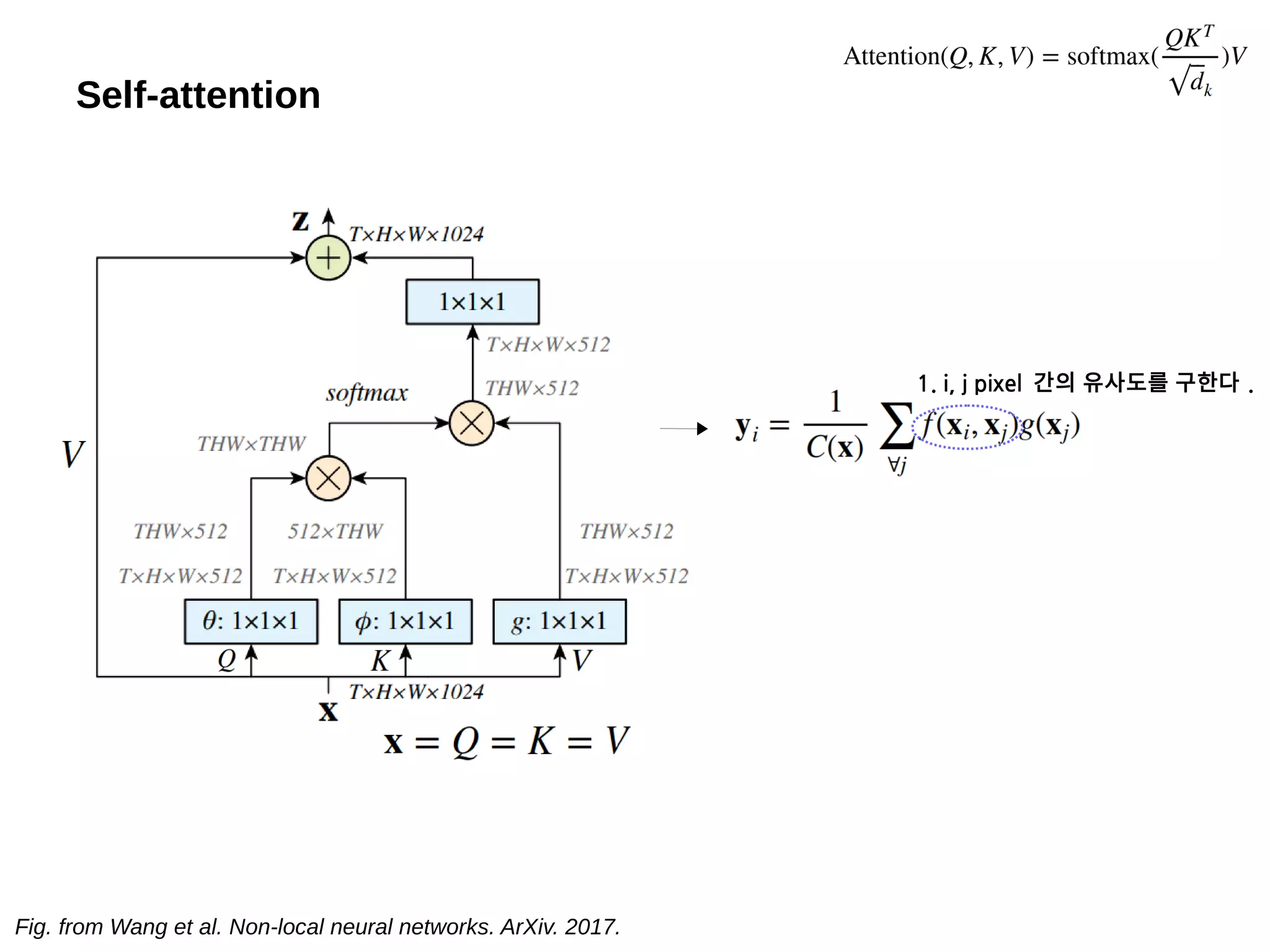 Fig. from Wang et al. Non-local neural networks. ArXiv. 2017.
1. i, j pixel 간의 유사도를 구한다 .
Self-attention
 