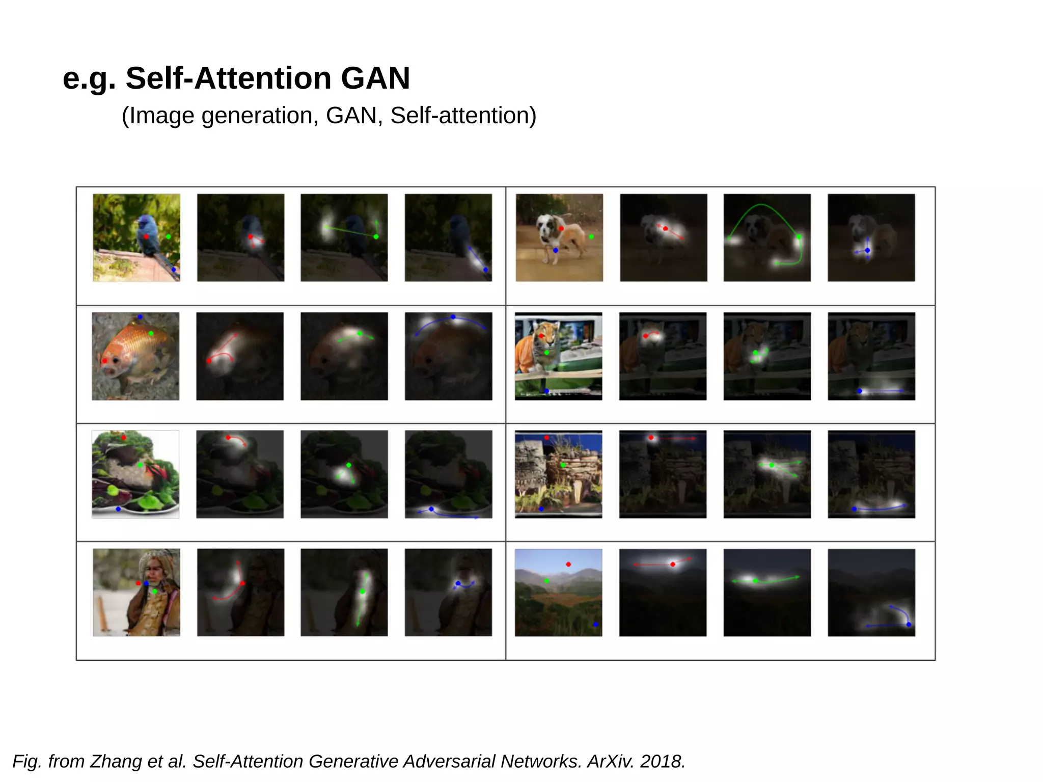 Fig. from Zhang et al. Self-Attention Generative Adversarial Networks. ArXiv. 2018.
e.g. Self-Attention GAN
(Image generation, GAN, Self-attention)
 