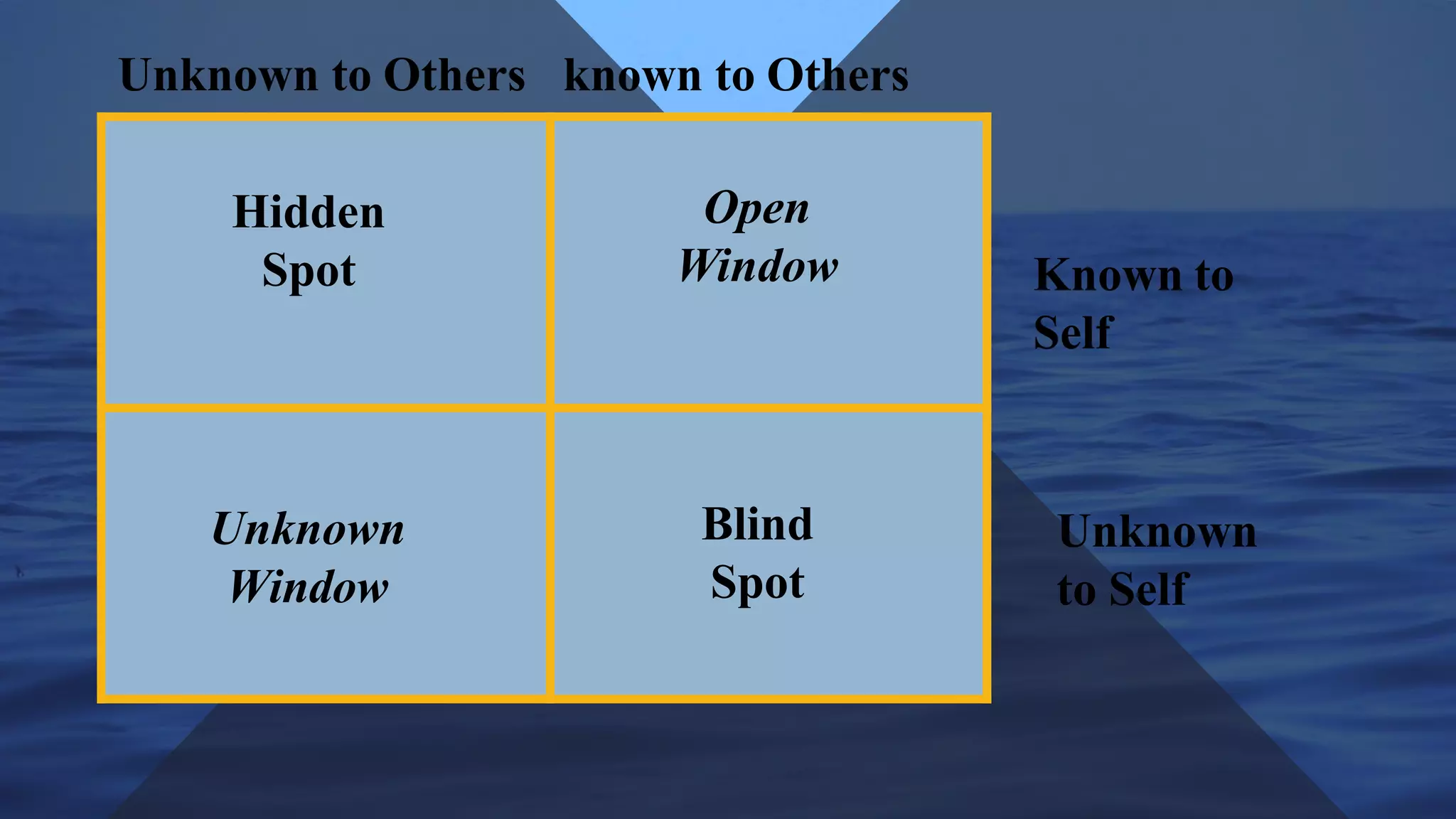 Hidden
Spot
Open
Window
Unknown
Window
Blind
Spot
Unknown to Others known to Others
Known to
Self
Unknown
to Self
 