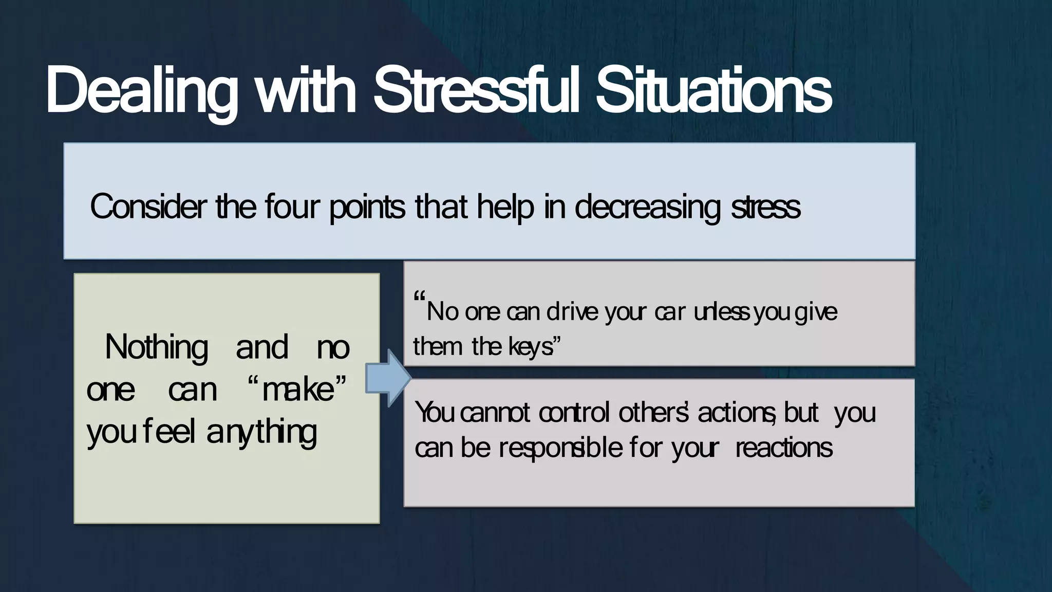 Dealing with Stressful Situations
Consider the four points that help in decreasing stress
Nothing and no
one can “m
ake”
youfeel an
ything
“No one can drive your car unles
syougive
them the keys
.”
Y
oucannot control others
’ actions
, but you
can be res
pons
ible for your reactions
 