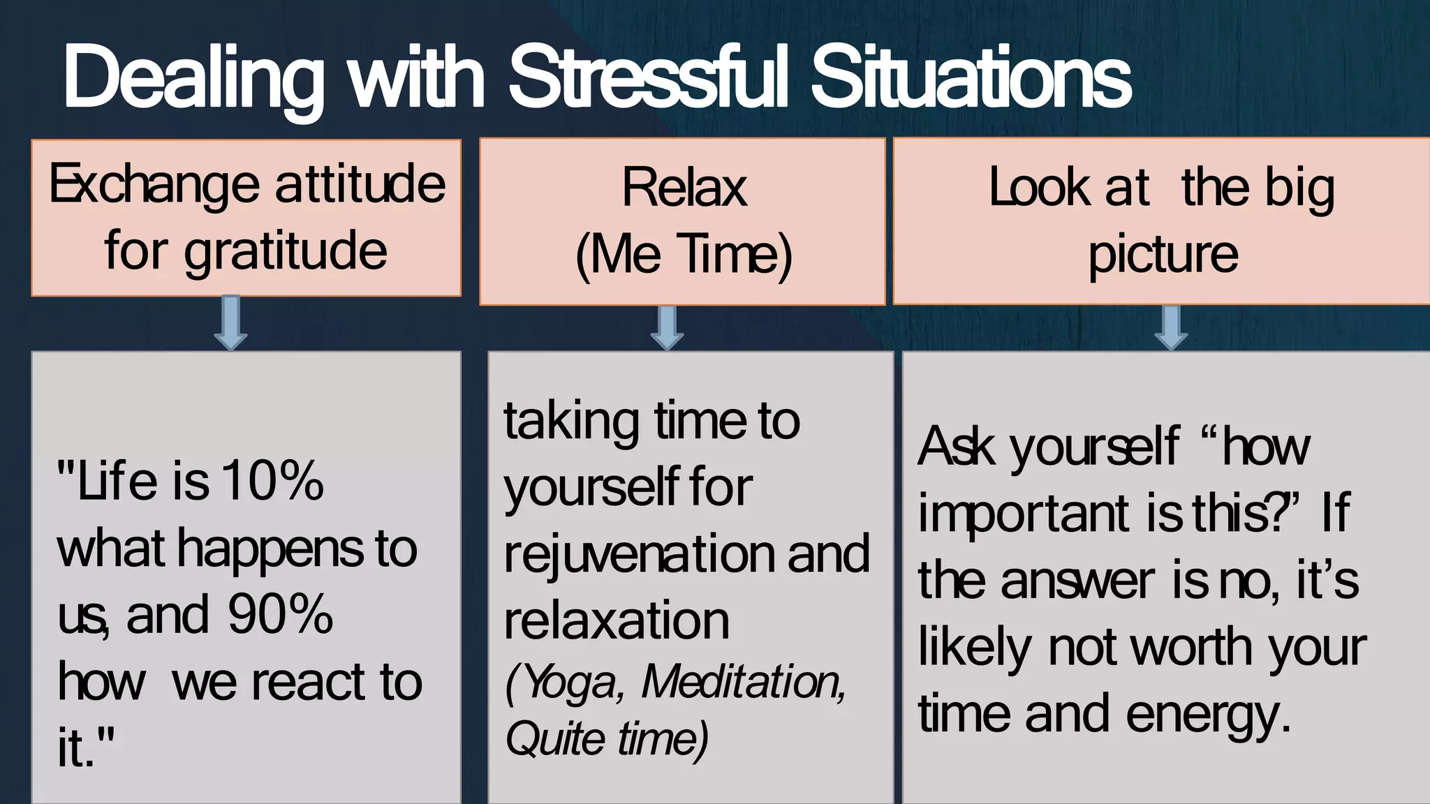 E
xchange attitude
for gratitude
"Life is10%
what happensto
us, and 90%
how we react to
it."
Relax
(Me Time)
Look at the big
picture
taking time to
yourself for
rejuvenation and
relaxation
(Y
oga, Meditation,
Quite time)
Ask yourself “how
important isthis?” If
the answer isno, it’s
likely not worth your
time and energy.
Dealing with Stressful Situations
 