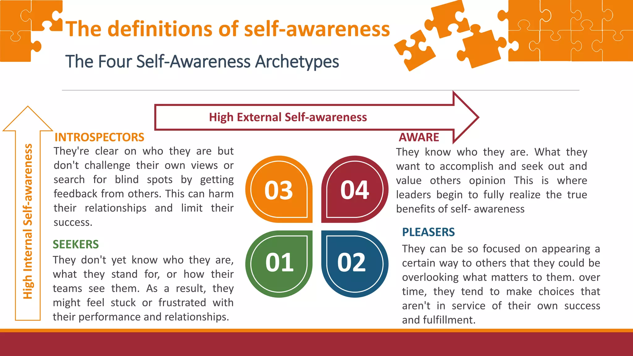 01 02
03 04
INTROSPECTORS
They're clear on who they are but
don't challenge their own views or
search for blind spots by getting
feedback from others. This can harm
their relationships and limit their
success.
AWARE
They know who they are. What they
want to accomplish and seek out and
value others opinion This is where
leaders begin to fully realize the true
benefits of self- awareness
PLEASERS
They can be so focused on appearing a
certain way to others that they could be
overlooking what matters to them. over
time, they tend to make choices that
aren't in service of their own success
and fulfillment.
SEEKERS
They don't yet know who they are,
what they stand for, or how their
teams see them. As a result, they
might feel stuck or frustrated with
their performance and relationships.
High
Internal
Self-awareness
High External Self-awareness
The definitions of self-awareness
The Four Self-Awareness Archetypes
 