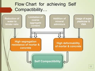 Reduction of
water to
binder ratio
Limitation of
coarse
aggregate
content
Addition of
mineral
admixture
High segregation
resistance of mortar &
concrete
High deformability
of mortar & concrete
Self Compactibility
Flow Chart for achieving Self
Compactibility…
11
 